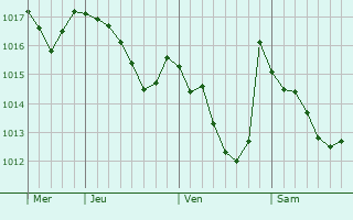 Graphe de la pression atmosphérique prévue pour Cagli