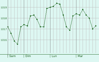 Graphe de la pression atmosphérique prévue pour Saint-Pierre