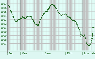 Graphe de la pression atmosphrique prvue pour Drahichyn