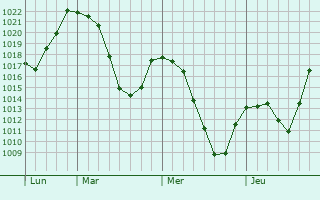 Graphe de la pression atmosphérique prévue pour Le Puy-en-Velay