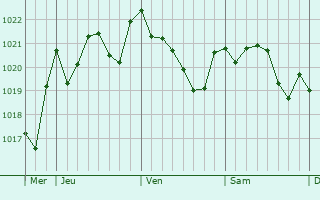 Graphe de la pression atmosphérique prévue pour Torre-Pacheco