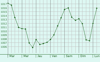 Graphe de la pression atmosphrique prvue pour Adelsdorf