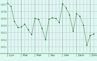Graphe de la pression atmosphrique prvue pour Ferreiras