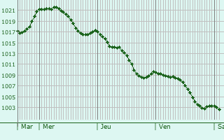 Graphe de la pression atmosphrique prvue pour Bois-de-la-Pierre