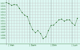Graphe de la pression atmosphrique prvue pour Alcamo