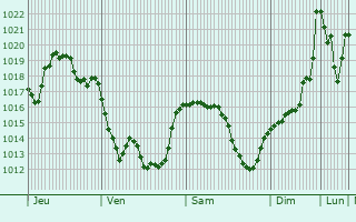 Graphe de la pression atmosphérique prévue pour Chavaniac-Lafayette