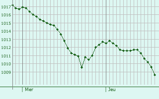 Graphe de la pression atmosphrique prvue pour Hnenberg