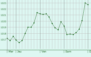 Graphe de la pression atmosphérique prévue pour Algorta