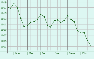 Graphe de la pression atmosphrique prvue pour Saint-Saturnin-de-Lucian