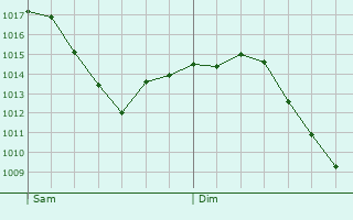 Graphe de la pression atmosphrique prvue pour Buchrain