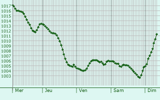 Graphe de la pression atmosphrique prvue pour Gurgy-le-Chteau