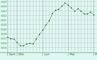 Graphe de la pression atmosphérique prévue pour Ryde
