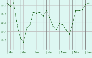 Graphe de la pression atmosphrique prvue pour Villaseta