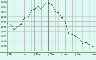 Graphe de la pression atmosphrique prvue pour Konstantinovskoye