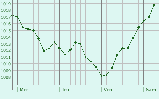 Graphe de la pression atmosphérique prévue pour Baulme-la-Roche