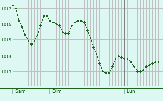 Graphe de la pression atmosphrique prvue pour Cameri