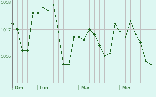 Graphe de la pression atmosphérique prévue pour Attancourt