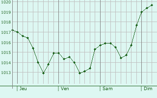 Graphe de la pression atmosphérique prévue pour Sonneberg
