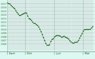 Graphe de la pression atmosphérique prévue pour Altensteig