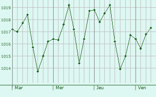 Graphe de la pression atmosphrique prvue pour Timteo