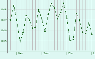 Graphe de la pression atmosphrique prvue pour Westwego