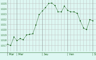 Graphe de la pression atmosphérique prévue pour La Croix-du-Perche Graphe de la pression atmosphérique prévue pour La Croix-du-Perche
