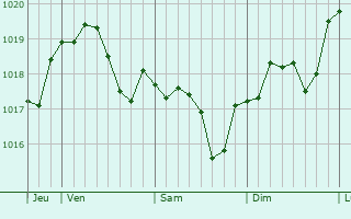 Graphe de la pression atmosphérique prévue pour Vauchamps