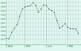 Graphe de la pression atmosphérique prévue pour Limoges