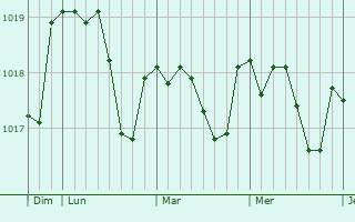 Graphe de la pression atmosphérique prévue pour Mancy