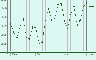 Graphe de la pression atmosphérique prévue pour Yaiza