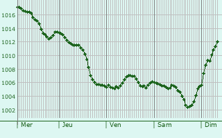 Graphe de la pression atmosphrique prvue pour Saint-Martin-sous-Montaigu