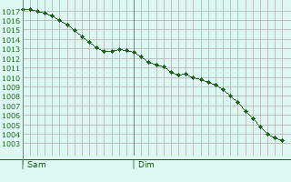 Graphe de la pression atmosphérique prévue pour Düren