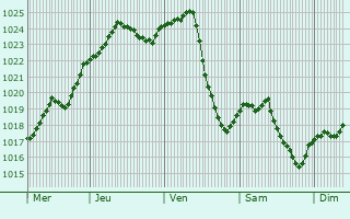 Graphe de la pression atmosphrique prvue pour Miercurea-Ciuc