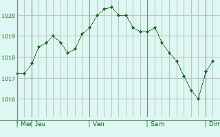 Graphe de la pression atmosphérique prévue pour Rapla
