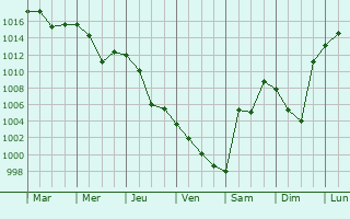 Graphe de la pression atmosphrique prvue pour Qarshi