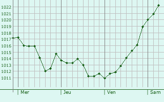 Graphe de la pression atmosphérique prévue pour Neuville-sur-Saône