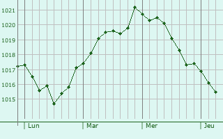 Graphe de la pression atmosphérique prévue pour Århus
