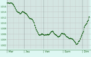 Graphe de la pression atmosphrique prvue pour Saint-Vrand