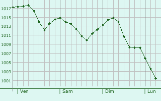 Graphe de la pression atmosphérique prévue pour Pristina