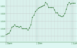 Graphe de la pression atmosphrique prvue pour Podhum