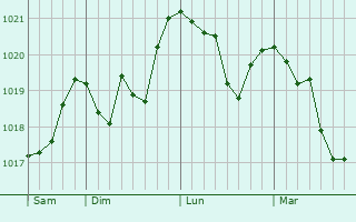 Graphe de la pression atmosphérique prévue pour Montrosier Graphe de la pression atmosphérique prévue pour Montrosier