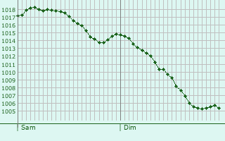 Graphe de la pression atmosphérique prévue pour Daun