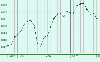 Graphe de la pression atmosphérique prévue pour Hoymille Graphe de la pression atmosphérique prévue pour Hoymille
