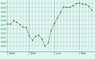 Graphe de la pression atmosphérique prévue pour Le Châtelet