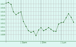 Graphe de la pression atmosphrique prvue pour Chaeryong-up