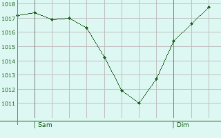 Graphe de la pression atmosphrique prvue pour Villacaas