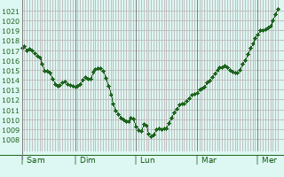 Graphe de la pression atmosphrique prvue pour Hnenberg