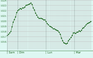 Graphe de la pression atmosphérique prévue pour Bracciano