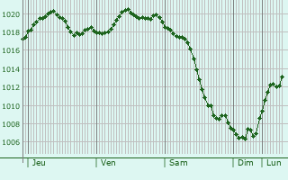 Graphe de la pression atmosphrique prvue pour Neftekumsk