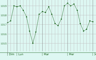 Graphe de la pression atmosphérique prévue pour Rot am See